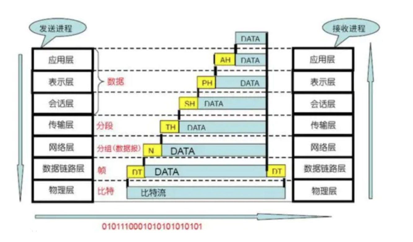 如何理解 OSI七层模型？