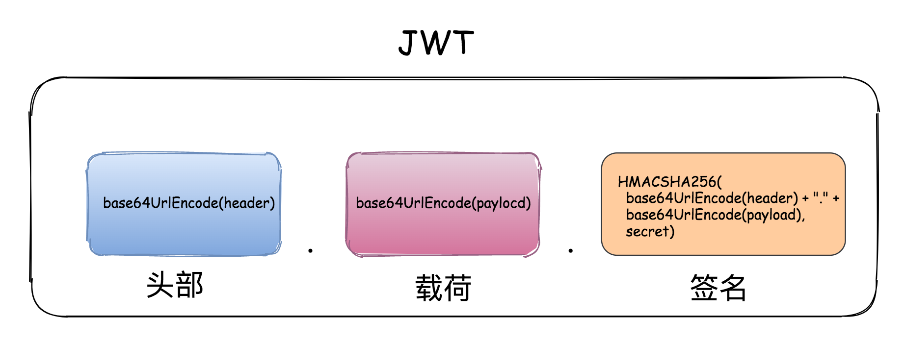 CSRF 跨域攻击与JWT跨域认证