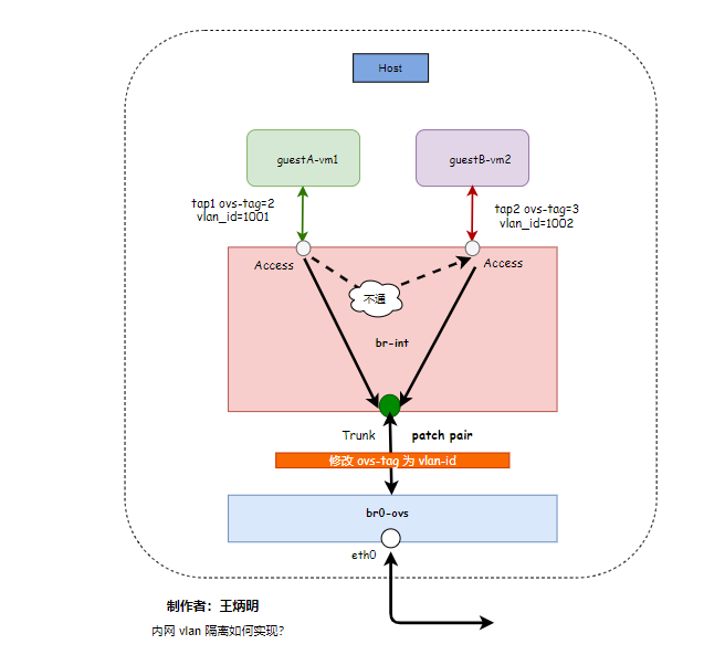 OpenStack 使用 Vlan 实现内网隔离的原理