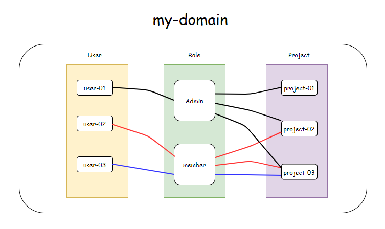 正确理解OpenStack 中角色的继承与隐含