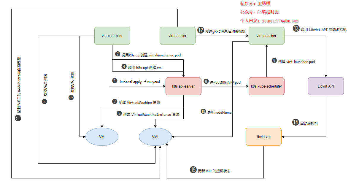 KubeVirt 源码阅读（一）：了解KubeVirt 基础架构及虚机创建流程插图