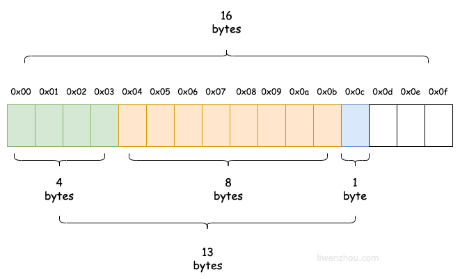 memory layout of Bar1
