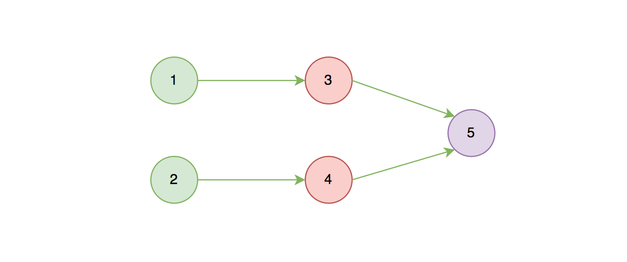 搞定算法与数据结构（02）：拓扑排序的时间复杂度与空间复杂度分析插图