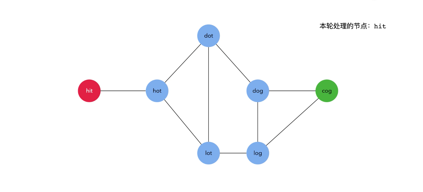 搞定算法与数据结构（03）：BFS（广度优先查找）最短路径案例模板插图