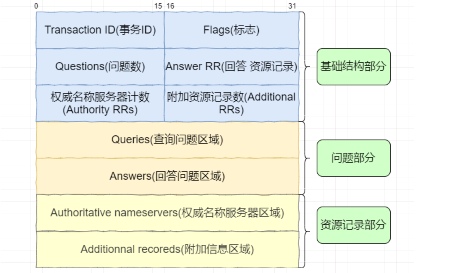 一篇文章搞懂 DNS