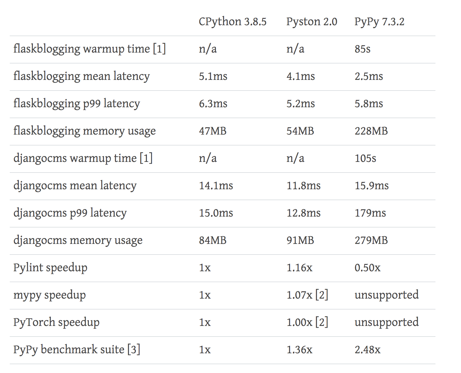 终于来了！！Pyston v2.0 发布，解决 Python 慢速的救星