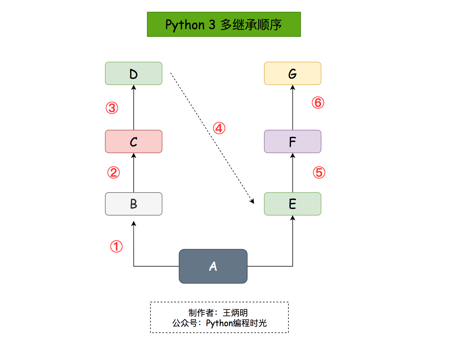零基础学 Python（40）：类的继承（Inheritance）