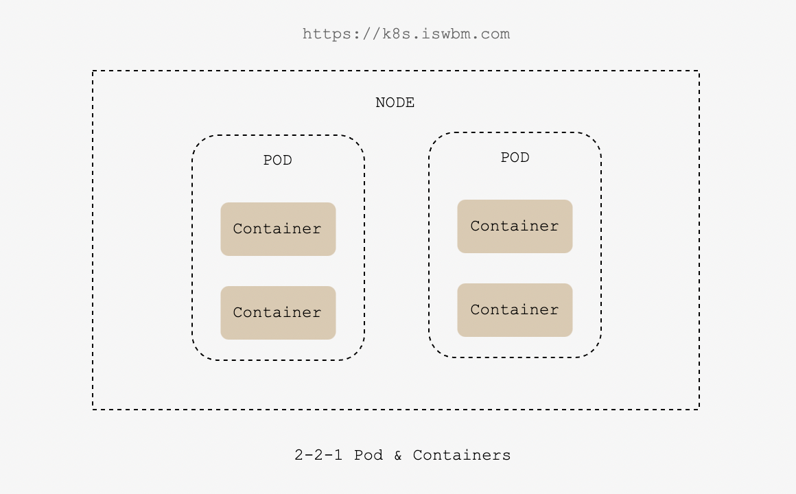 图解 K8S（03）：从 Pause 容器理解 Pod 的本质